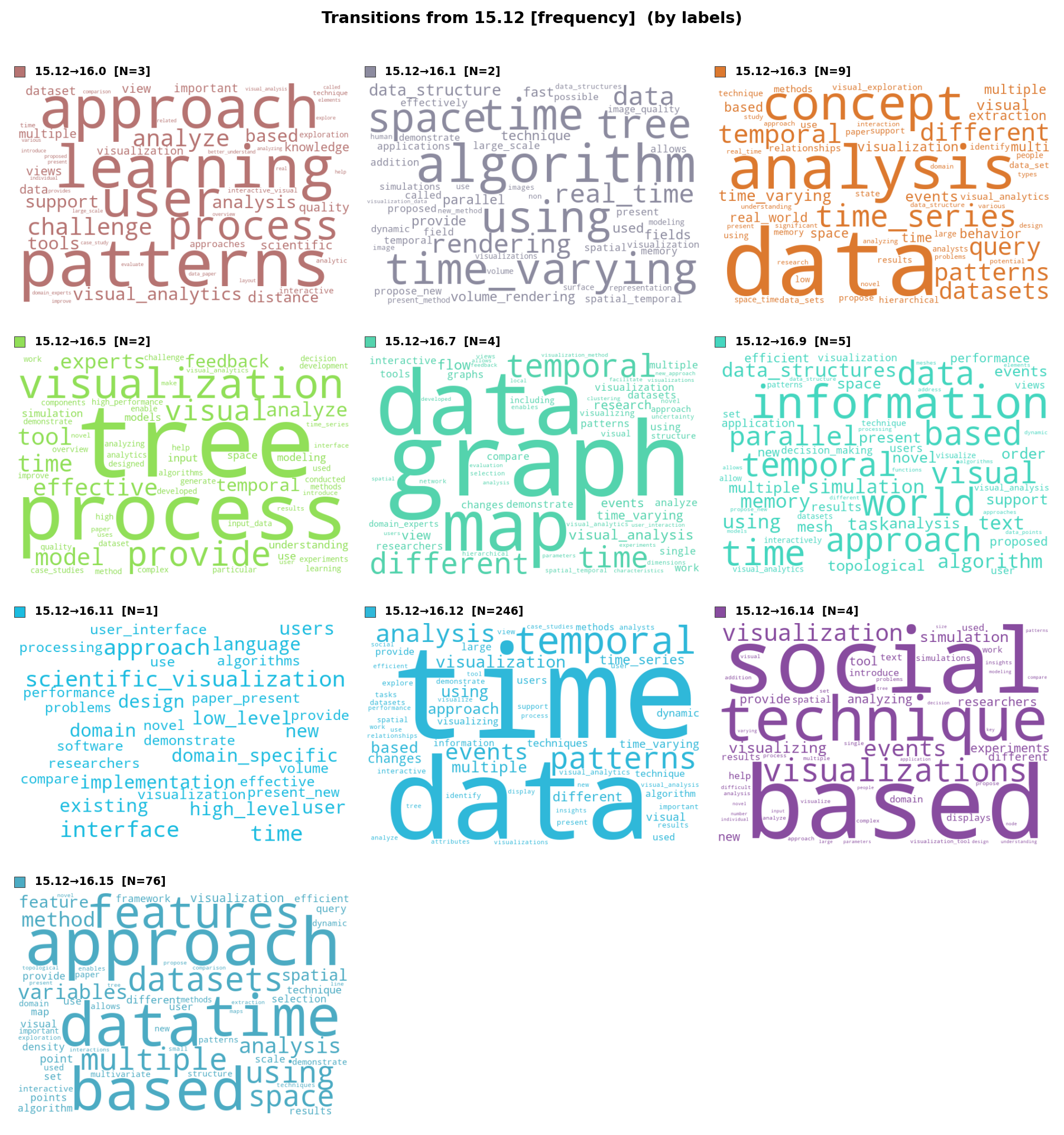 Time topic – all destinations (freq)